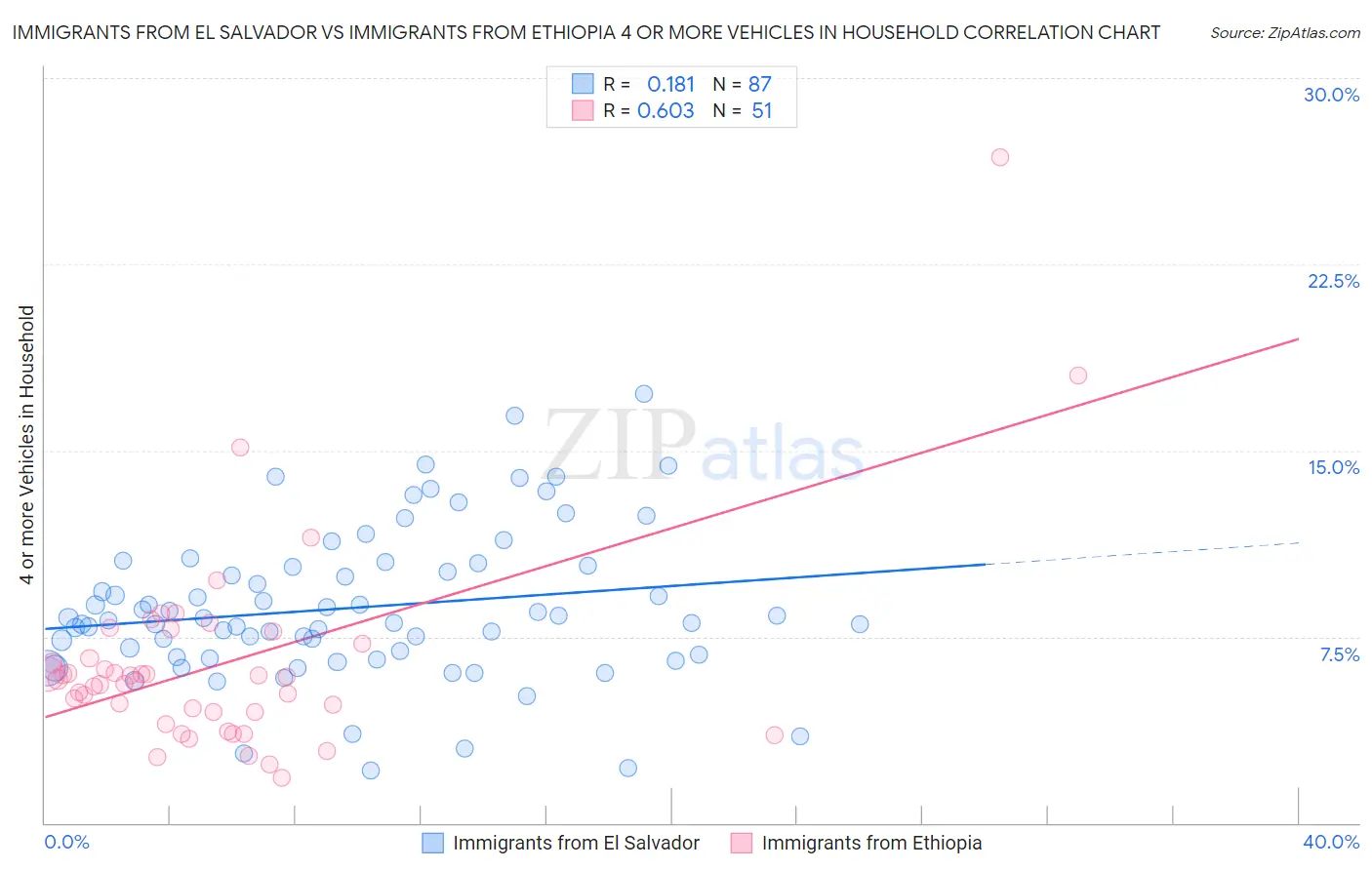 Immigrants from El Salvador vs Immigrants from Ethiopia 4 or more Vehicles in Household