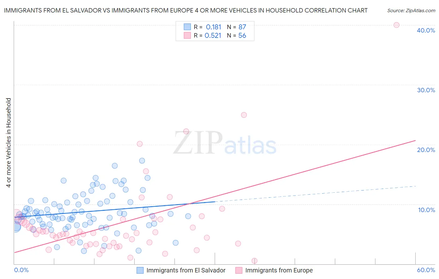 Immigrants from El Salvador vs Immigrants from Europe 4 or more Vehicles in Household