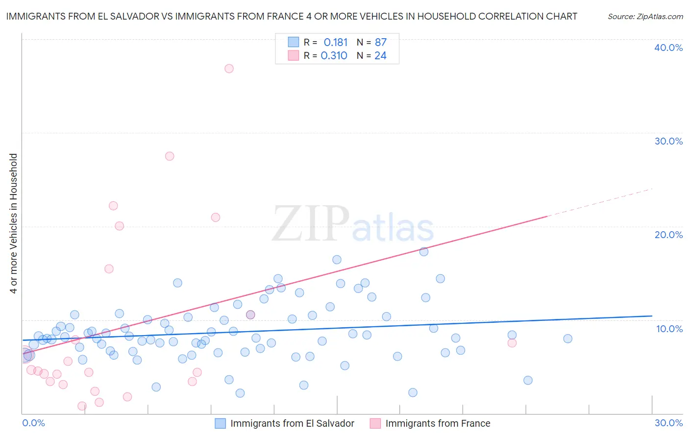 Immigrants from El Salvador vs Immigrants from France 4 or more Vehicles in Household