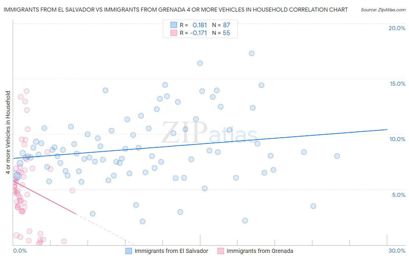 Immigrants from El Salvador vs Immigrants from Grenada 4 or more Vehicles in Household