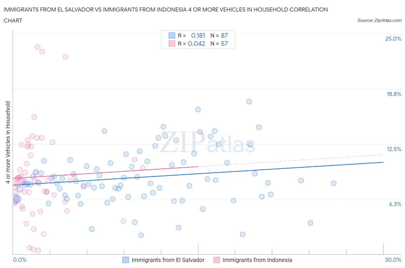 Immigrants from El Salvador vs Immigrants from Indonesia 4 or more Vehicles in Household