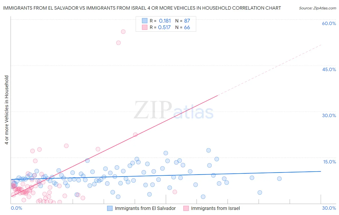 Immigrants from El Salvador vs Immigrants from Israel 4 or more Vehicles in Household