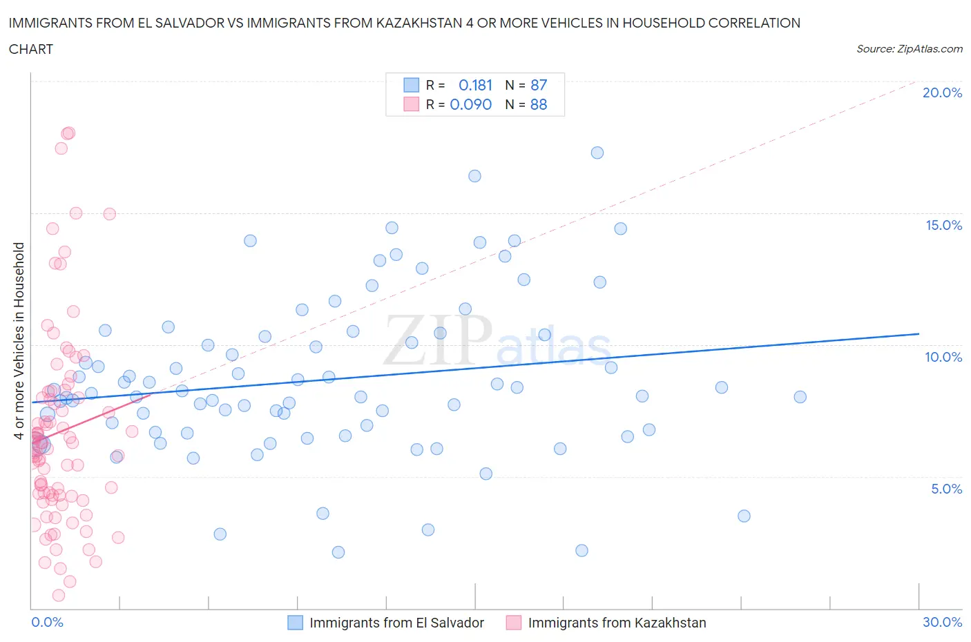 Immigrants from El Salvador vs Immigrants from Kazakhstan 4 or more Vehicles in Household