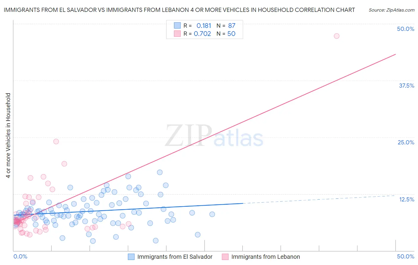 Immigrants from El Salvador vs Immigrants from Lebanon 4 or more Vehicles in Household