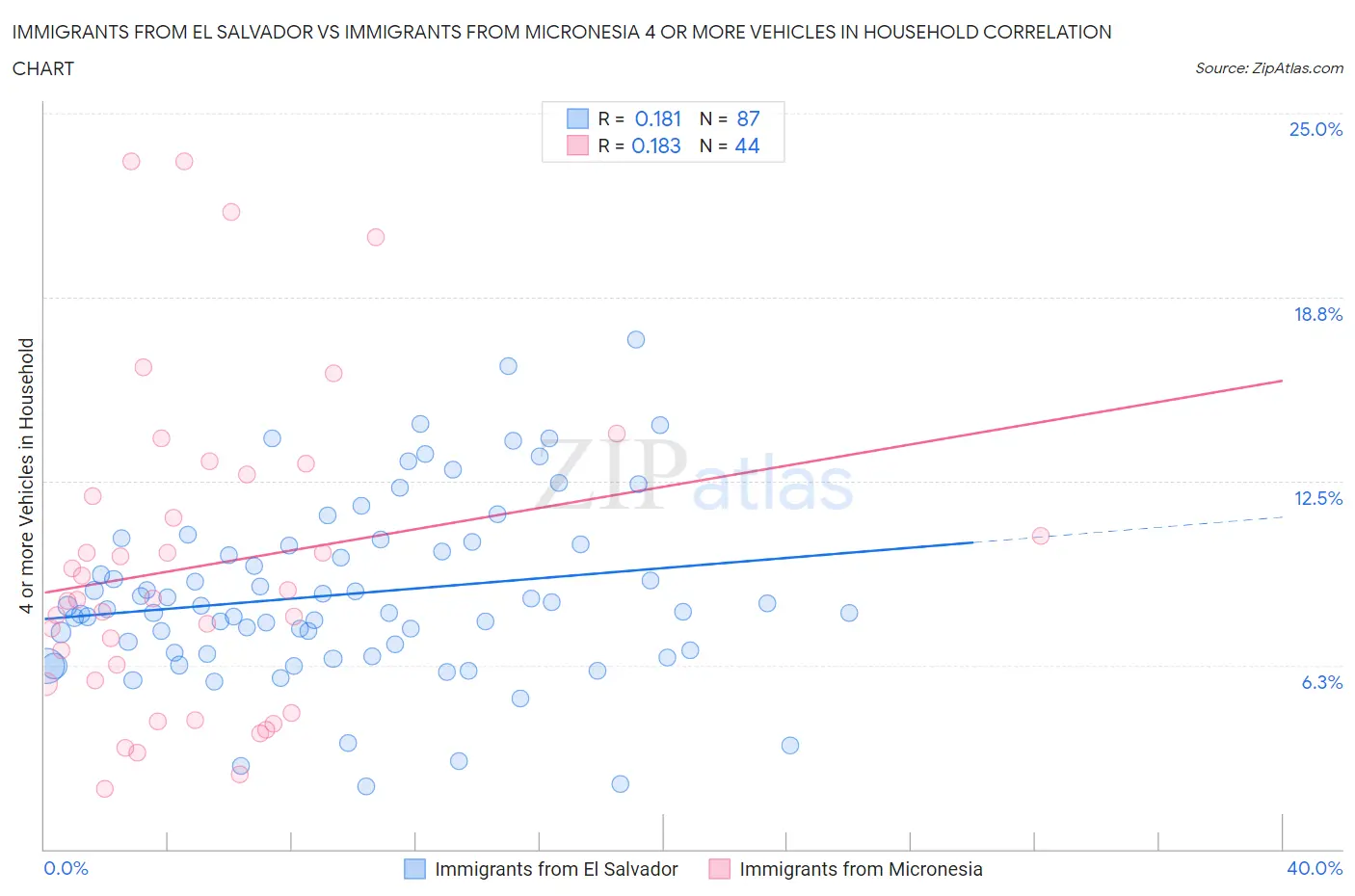 Immigrants from El Salvador vs Immigrants from Micronesia 4 or more Vehicles in Household