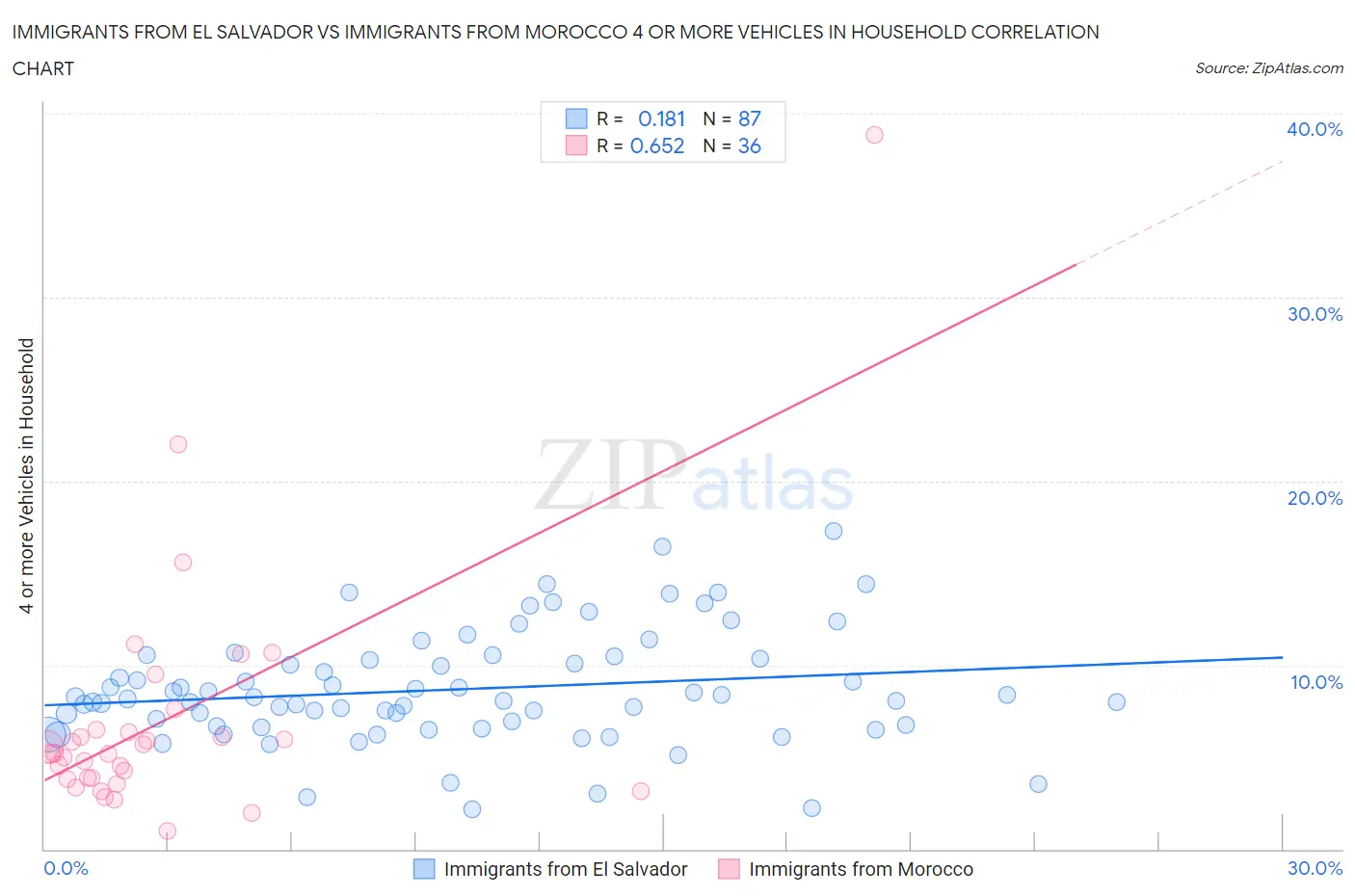 Immigrants from El Salvador vs Immigrants from Morocco 4 or more Vehicles in Household