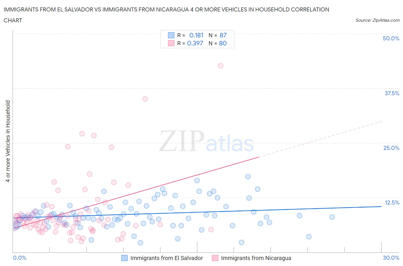Immigrants from El Salvador vs Immigrants from Nicaragua 4 or more Vehicles in Household