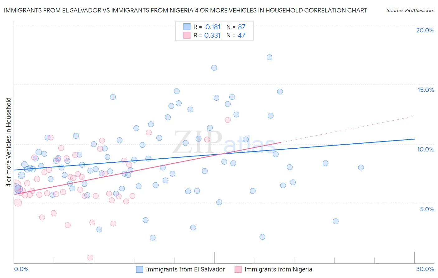 Immigrants from El Salvador vs Immigrants from Nigeria 4 or more Vehicles in Household
