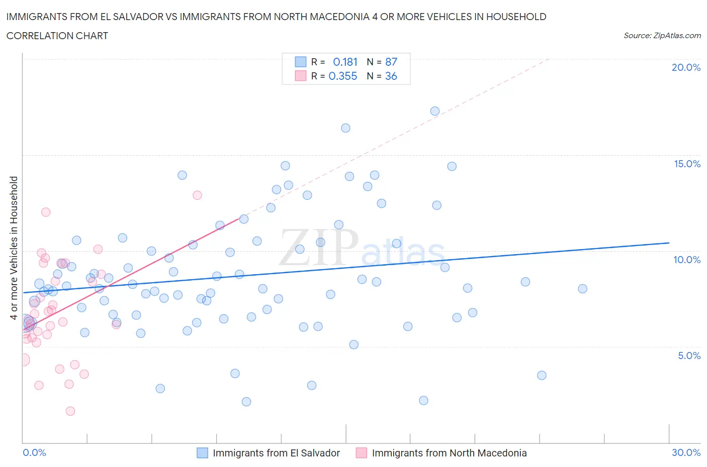 Immigrants from El Salvador vs Immigrants from North Macedonia 4 or more Vehicles in Household