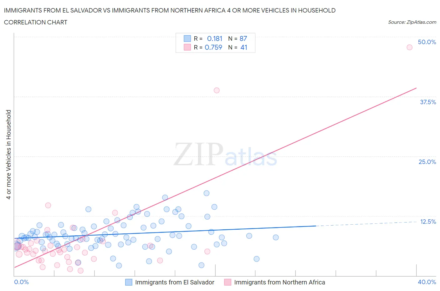 Immigrants from El Salvador vs Immigrants from Northern Africa 4 or more Vehicles in Household