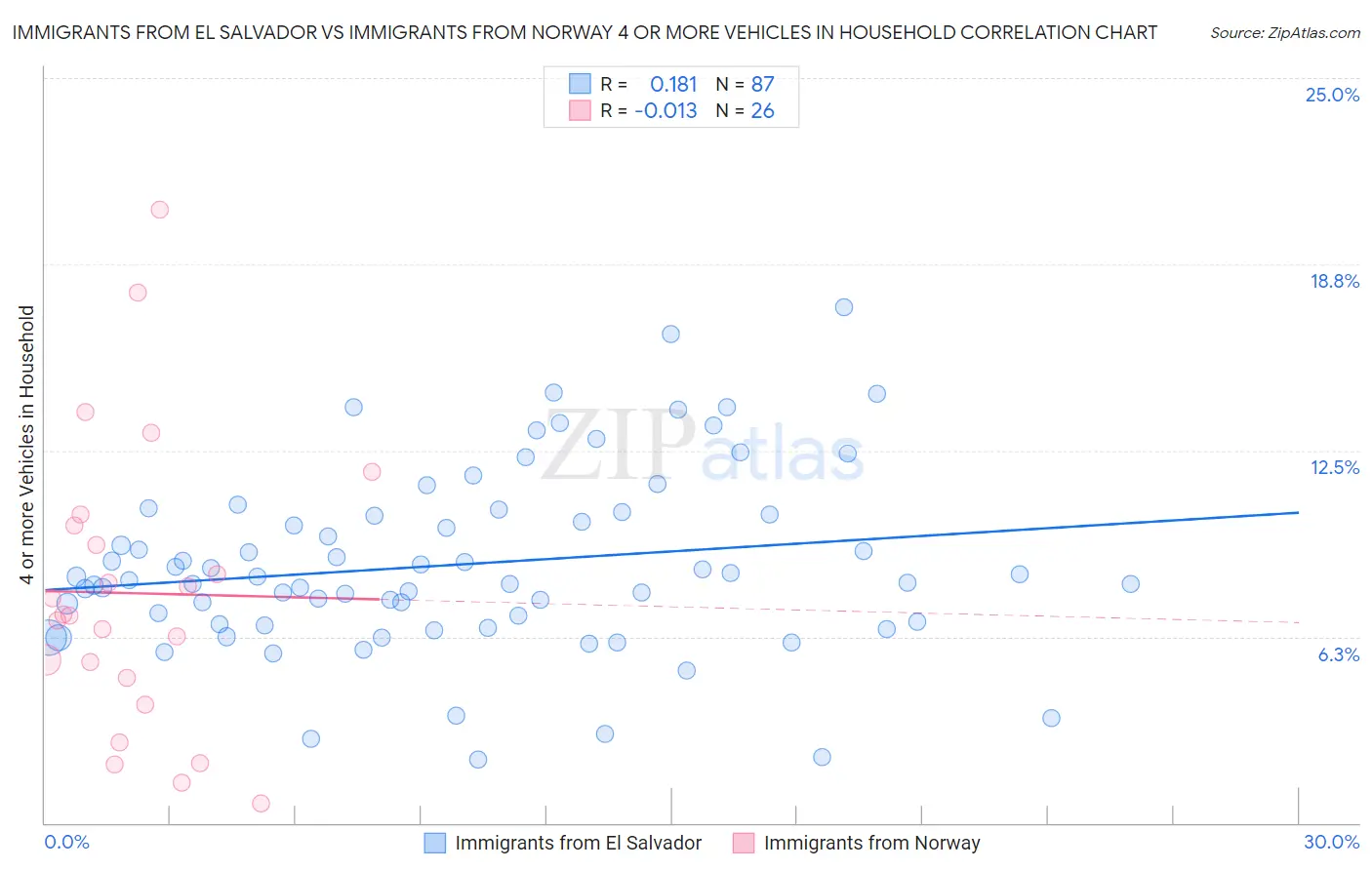 Immigrants from El Salvador vs Immigrants from Norway 4 or more Vehicles in Household