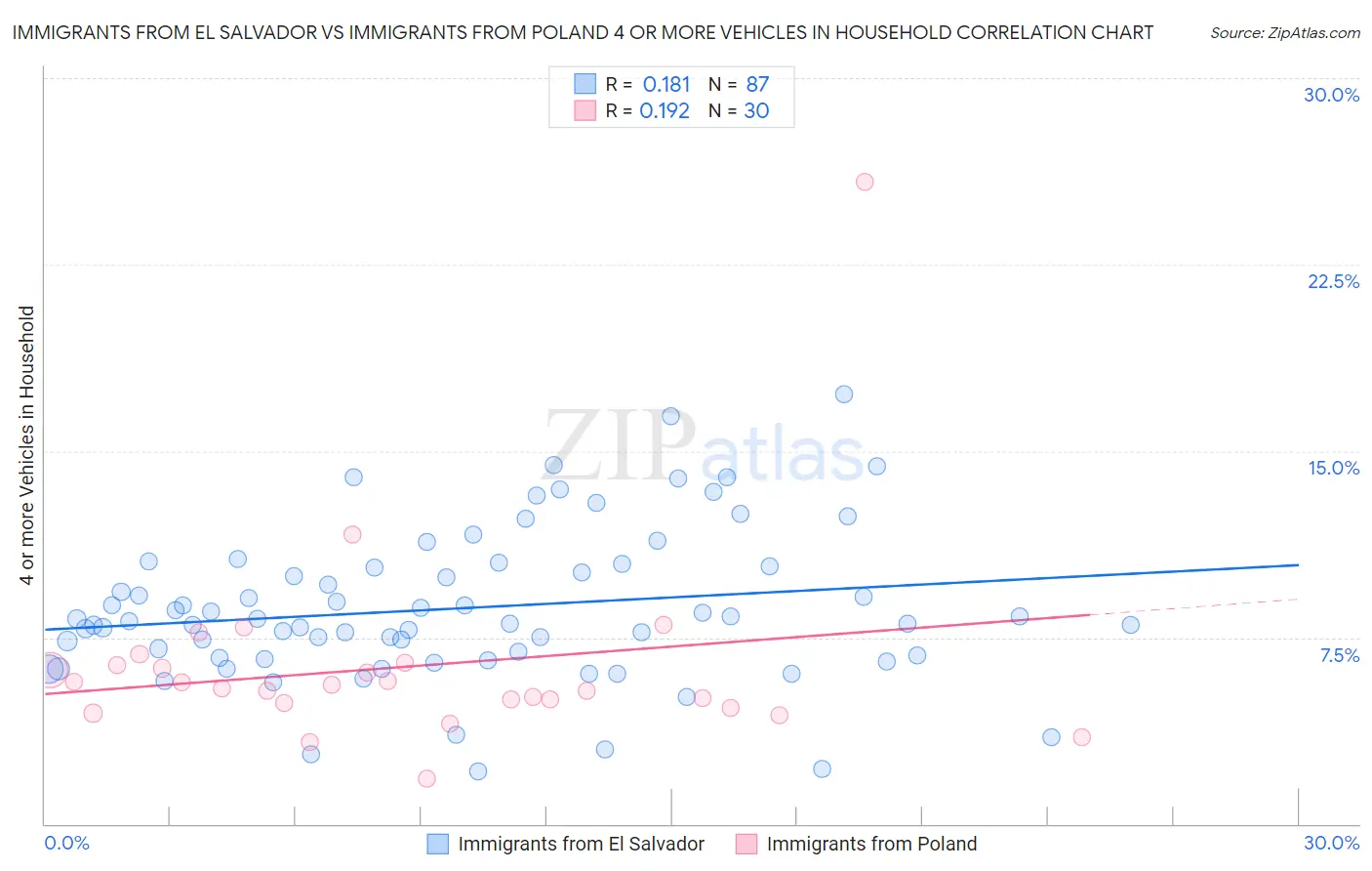 Immigrants from El Salvador vs Immigrants from Poland 4 or more Vehicles in Household