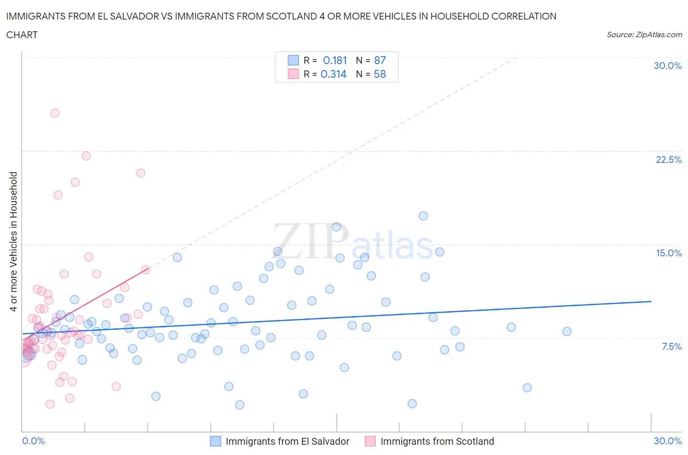 Immigrants from El Salvador vs Immigrants from Scotland 4 or more Vehicles in Household