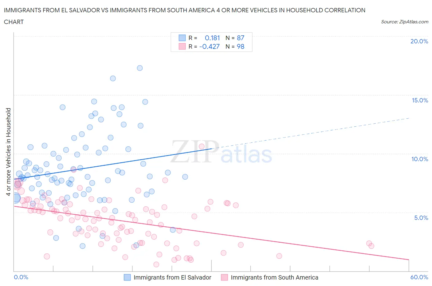 Immigrants from El Salvador vs Immigrants from South America 4 or more Vehicles in Household