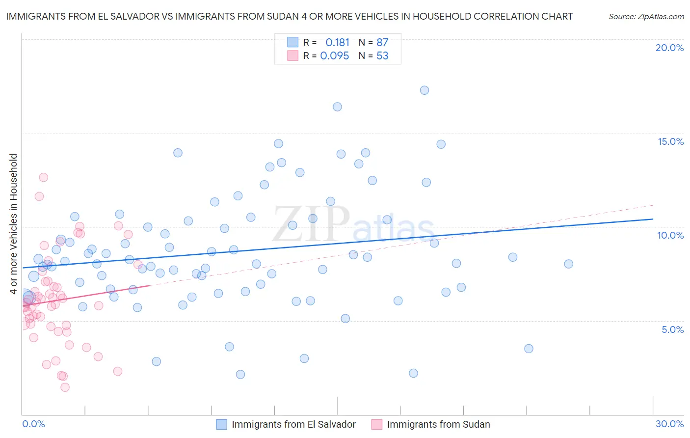 Immigrants from El Salvador vs Immigrants from Sudan 4 or more Vehicles in Household