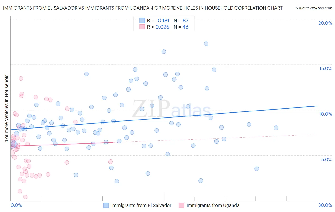 Immigrants from El Salvador vs Immigrants from Uganda 4 or more Vehicles in Household
