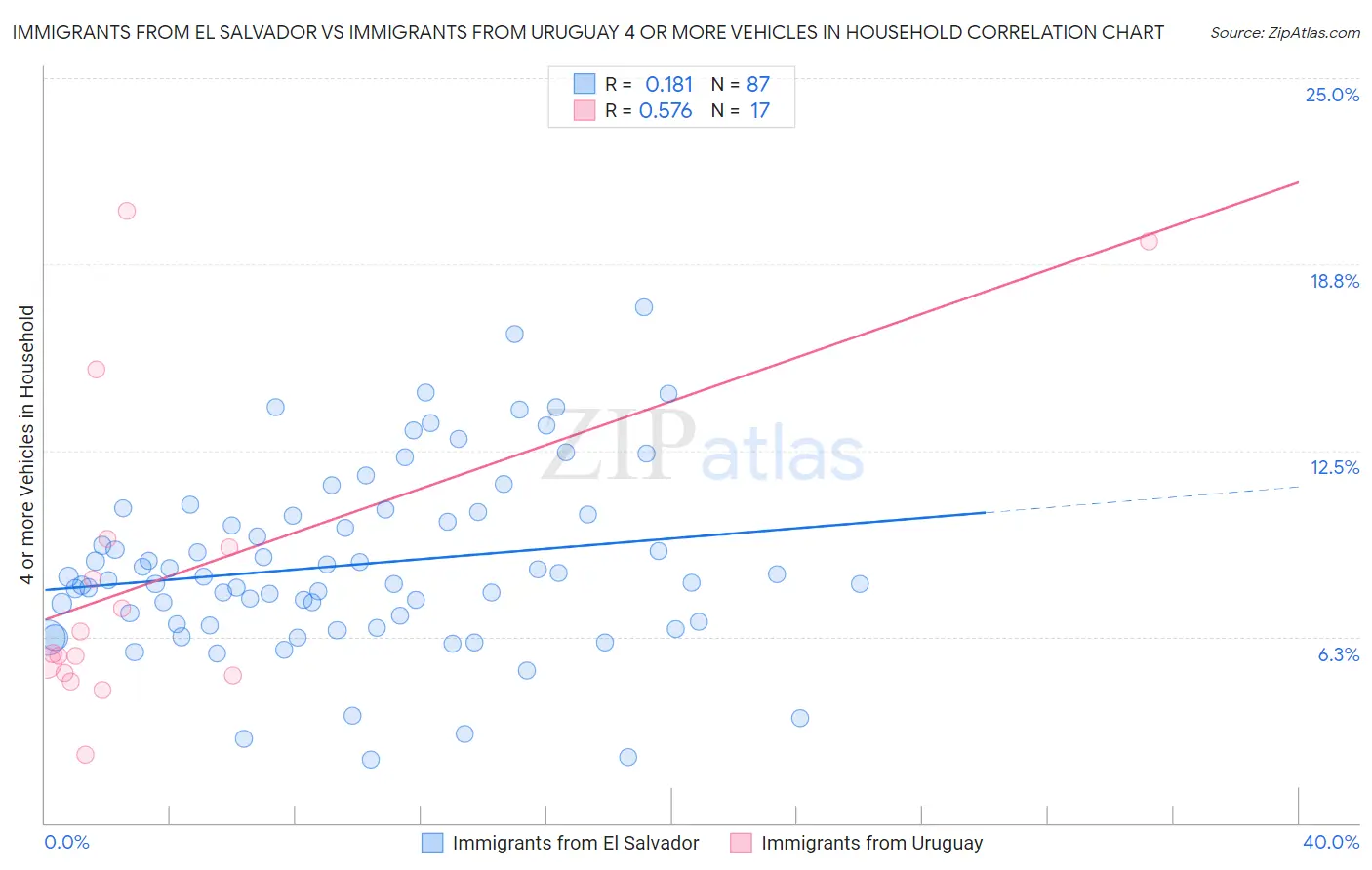 Immigrants from El Salvador vs Immigrants from Uruguay 4 or more Vehicles in Household