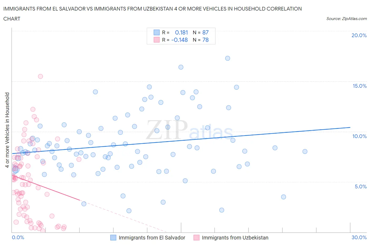 Immigrants from El Salvador vs Immigrants from Uzbekistan 4 or more Vehicles in Household