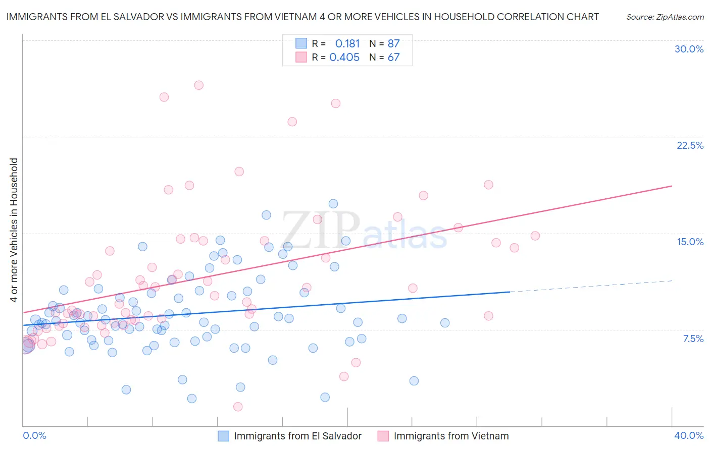 Immigrants from El Salvador vs Immigrants from Vietnam 4 or more Vehicles in Household