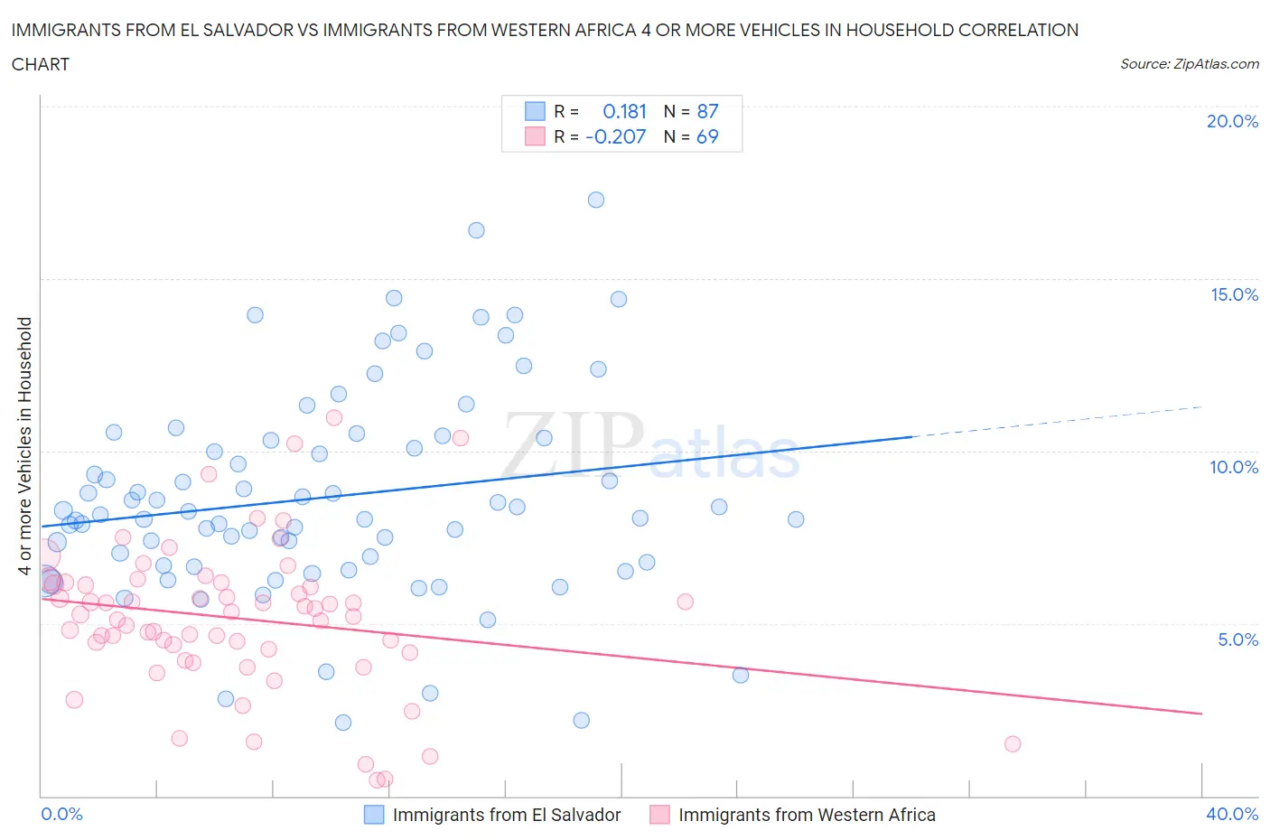 Immigrants from El Salvador vs Immigrants from Western Africa 4 or more Vehicles in Household