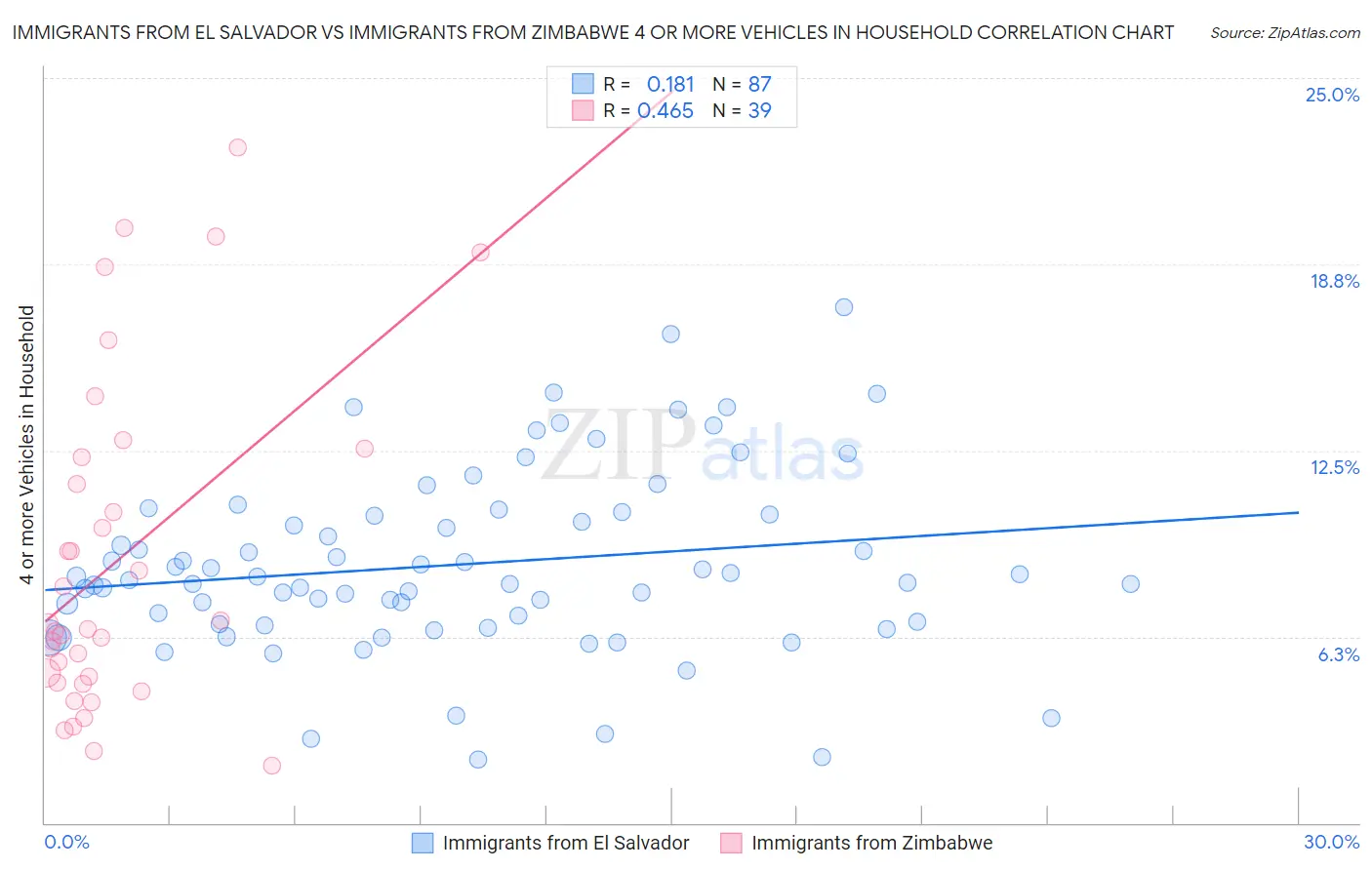 Immigrants from El Salvador vs Immigrants from Zimbabwe 4 or more Vehicles in Household