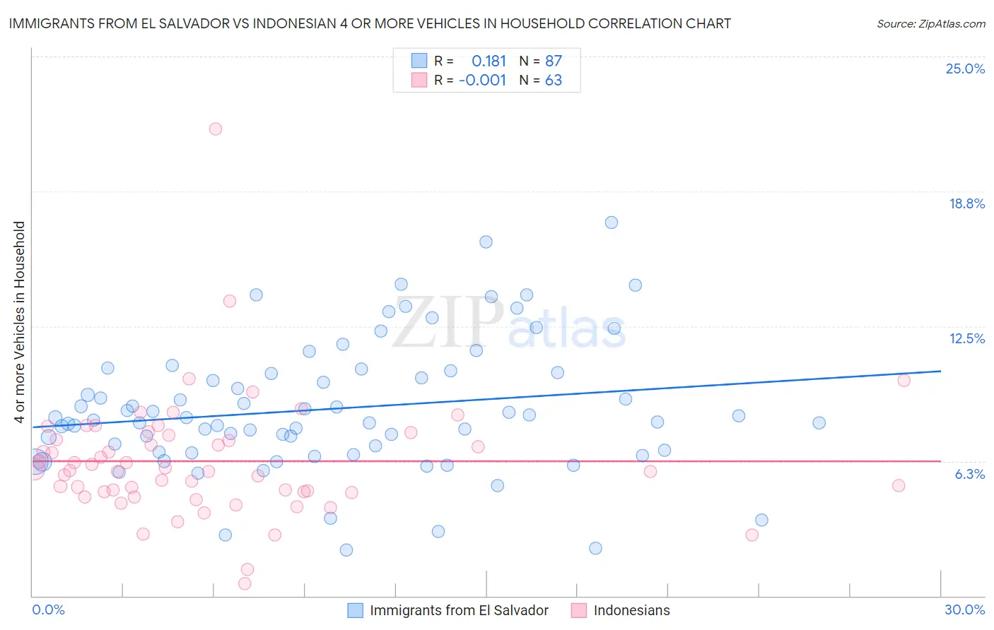 Immigrants from El Salvador vs Indonesian 4 or more Vehicles in Household