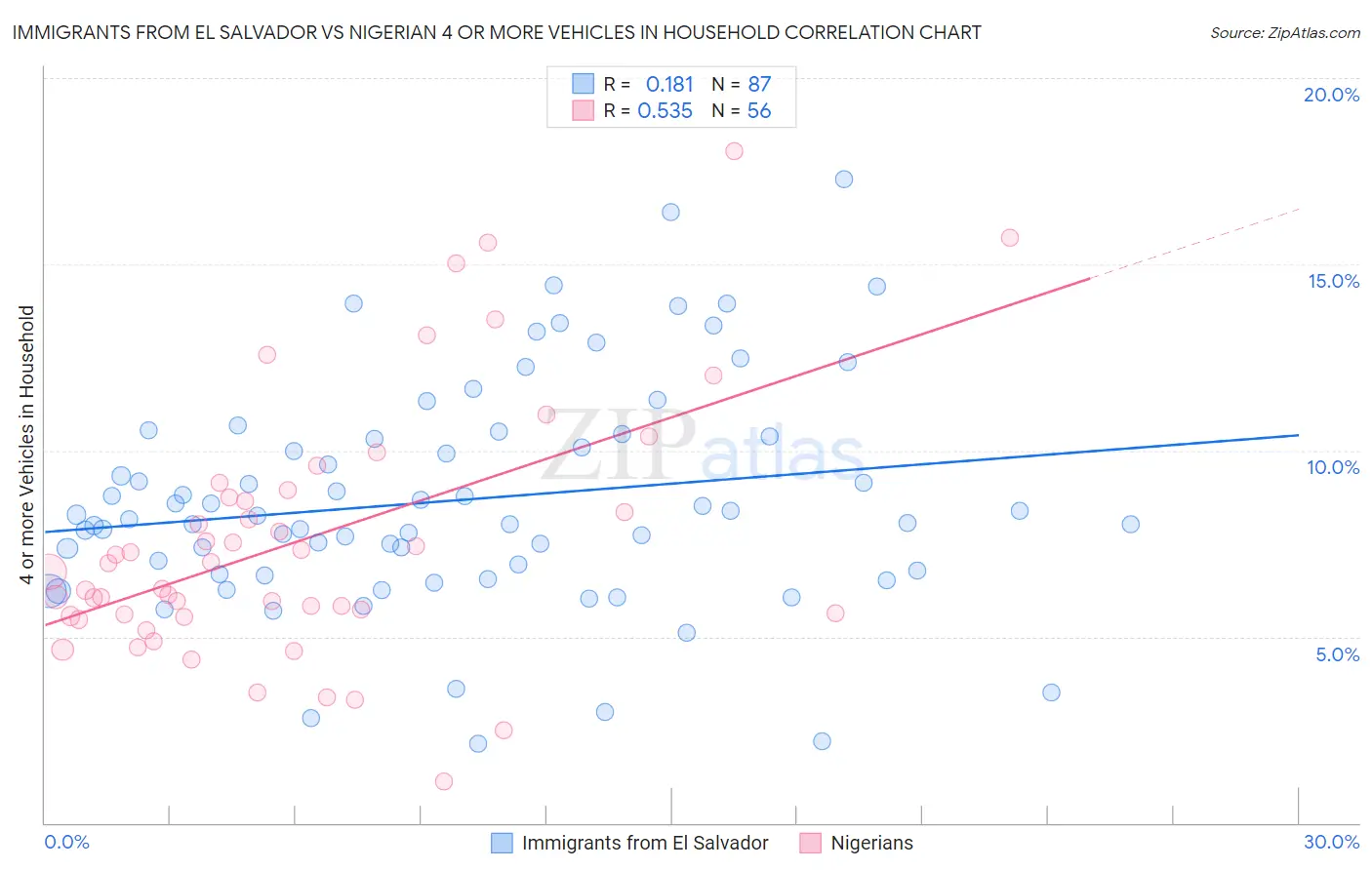 Immigrants from El Salvador vs Nigerian 4 or more Vehicles in Household