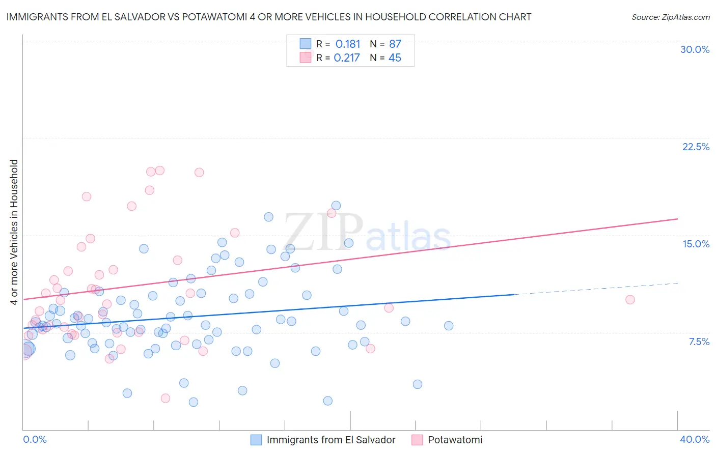 Immigrants from El Salvador vs Potawatomi 4 or more Vehicles in Household