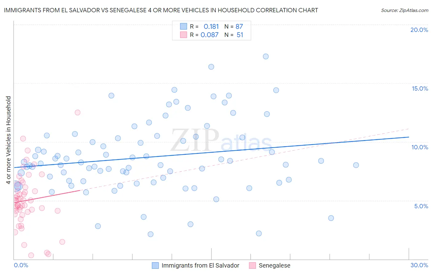 Immigrants from El Salvador vs Senegalese 4 or more Vehicles in Household