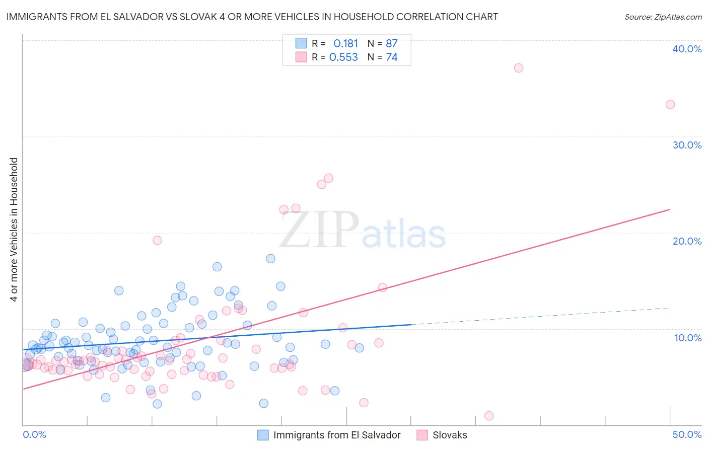 Immigrants from El Salvador vs Slovak 4 or more Vehicles in Household