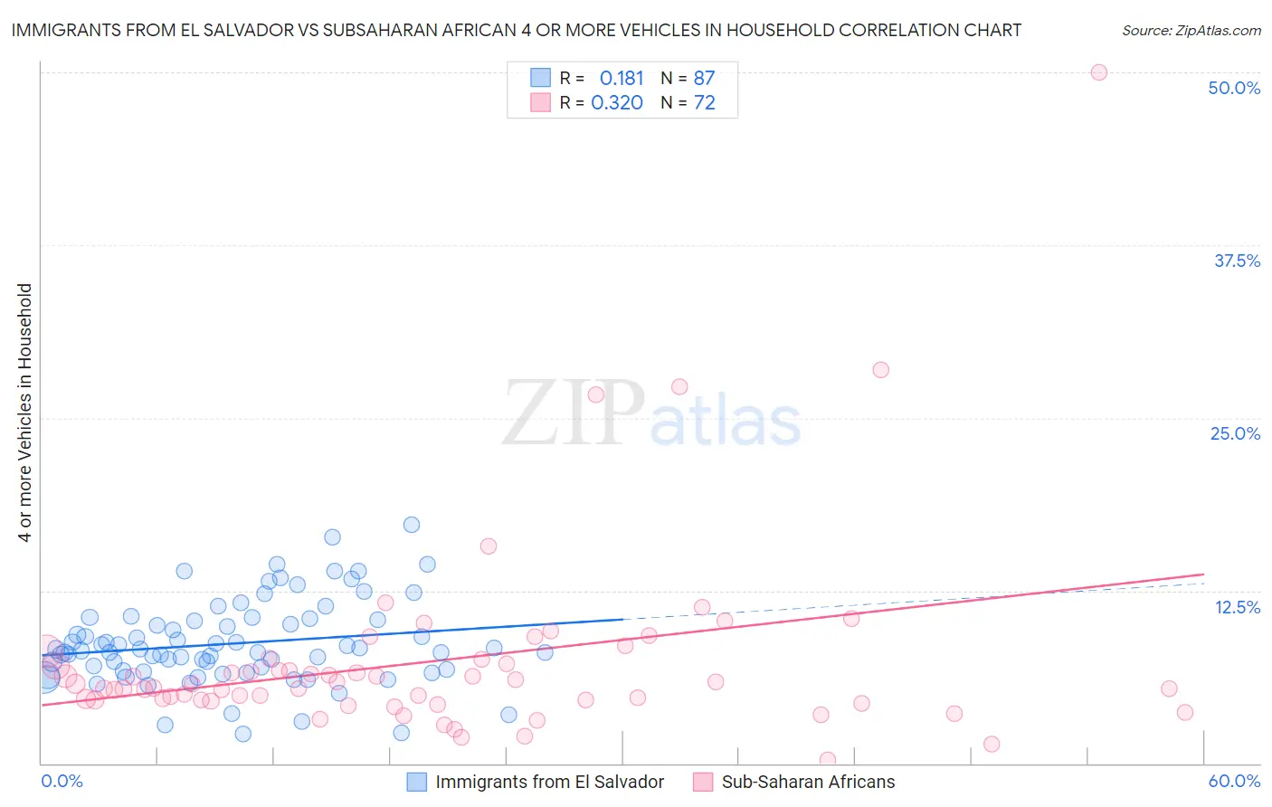 Immigrants from El Salvador vs Subsaharan African 4 or more Vehicles in Household