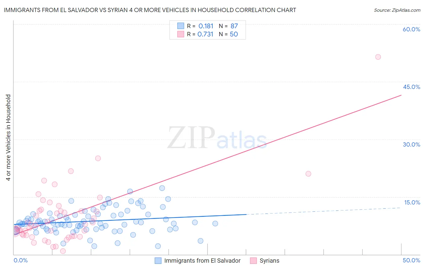 Immigrants from El Salvador vs Syrian 4 or more Vehicles in Household