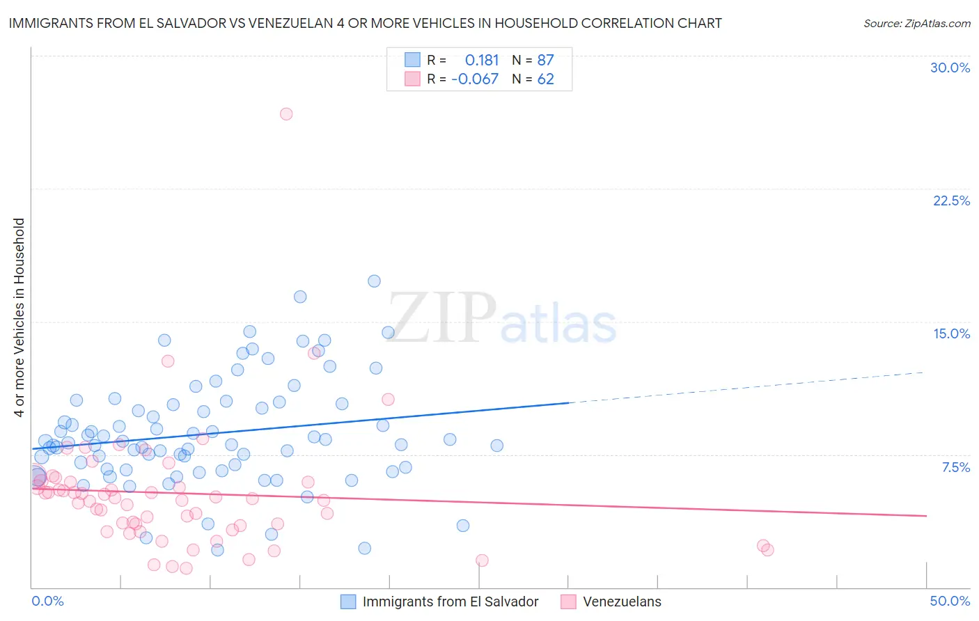 Immigrants from El Salvador vs Venezuelan 4 or more Vehicles in Household
