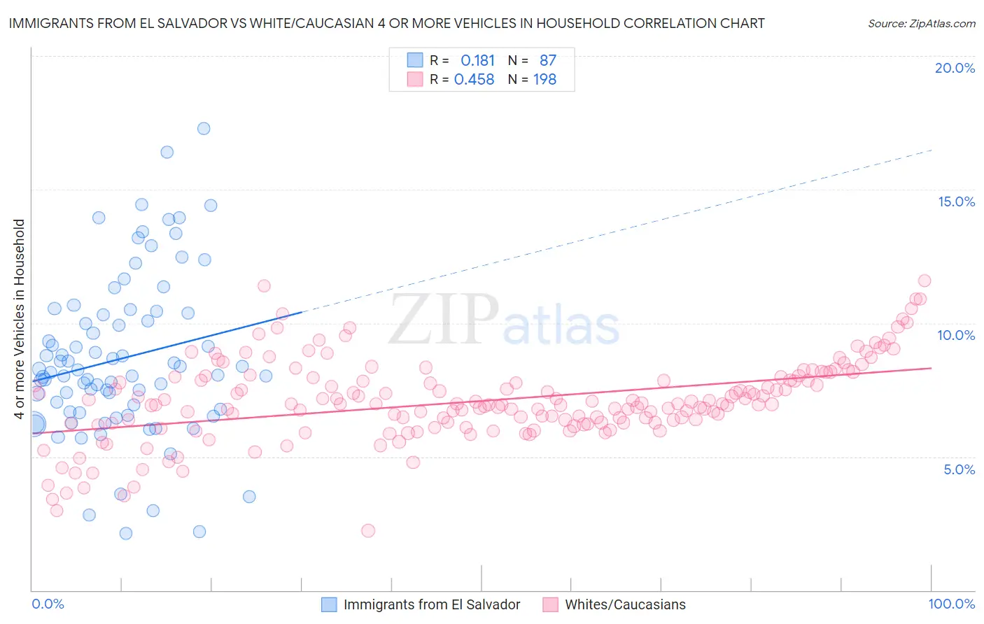 Immigrants from El Salvador vs White/Caucasian 4 or more Vehicles in Household