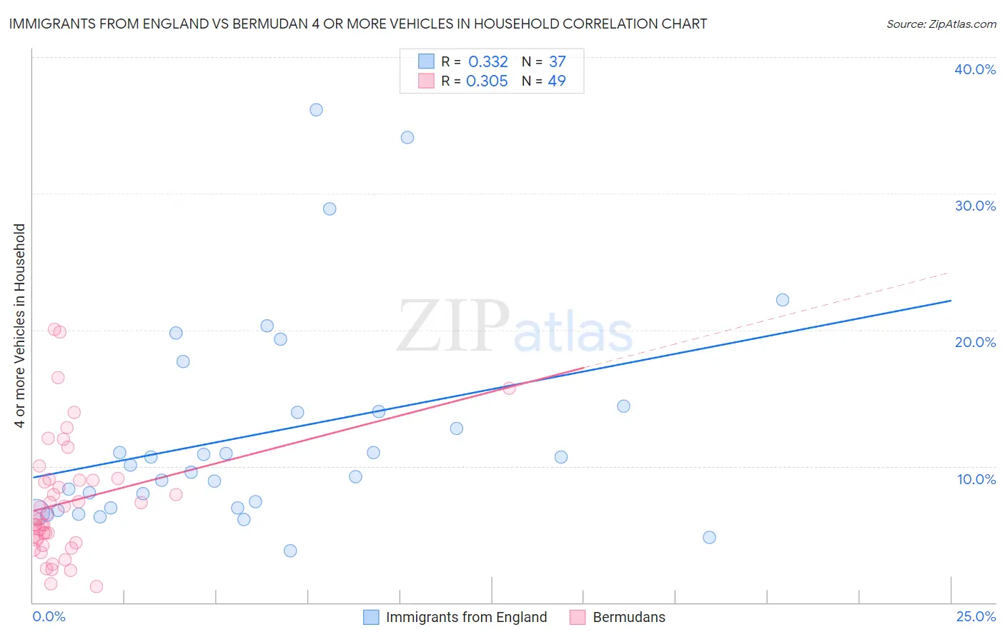 Immigrants from England vs Bermudan 4 or more Vehicles in Household