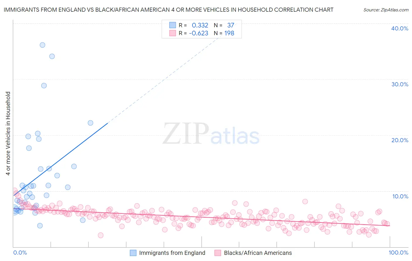 Immigrants from England vs Black/African American 4 or more Vehicles in Household