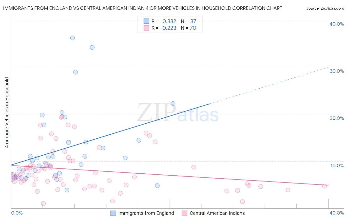 Immigrants from England vs Central American Indian 4 or more Vehicles in Household