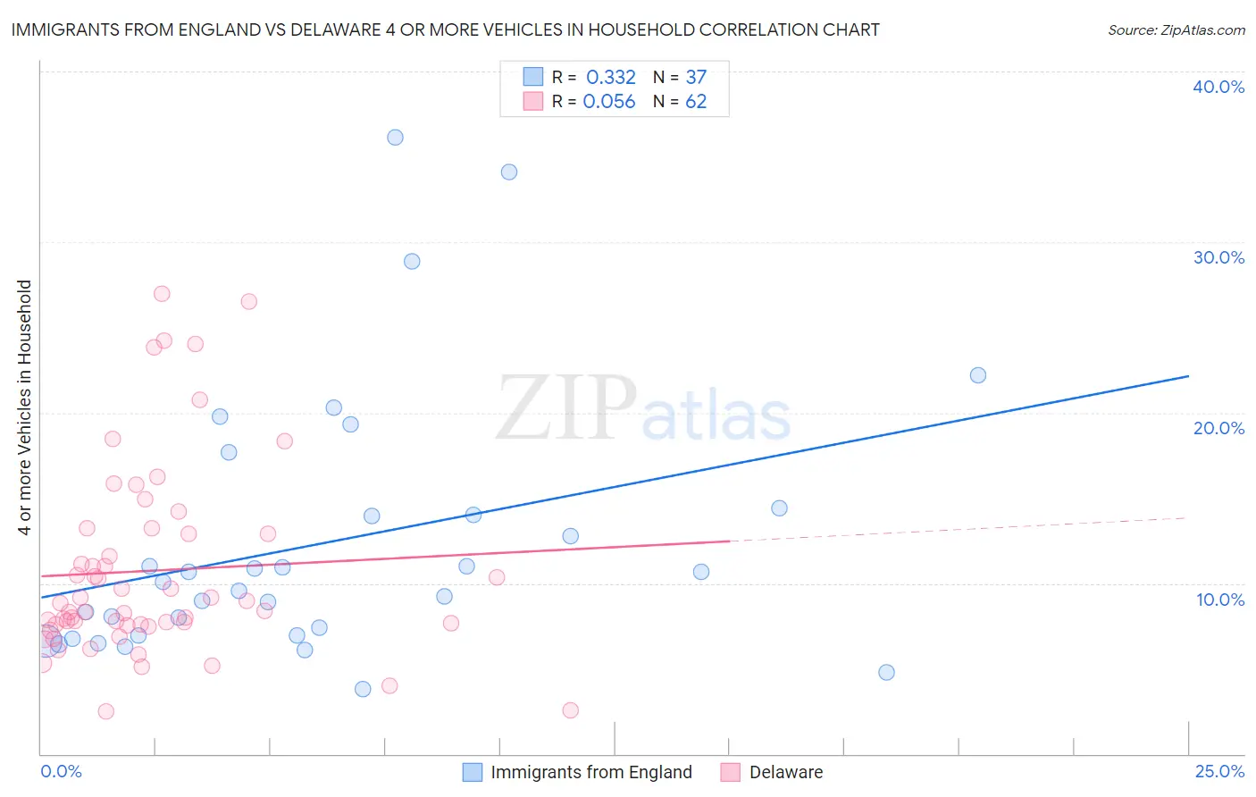 Immigrants from England vs Delaware 4 or more Vehicles in Household