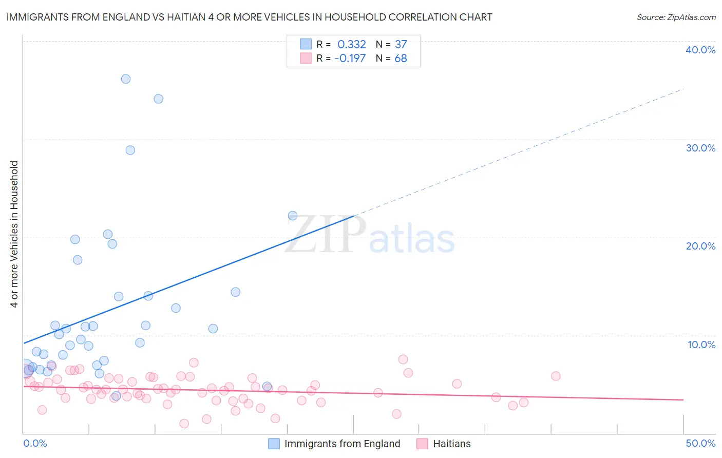 Immigrants from England vs Haitian 4 or more Vehicles in Household