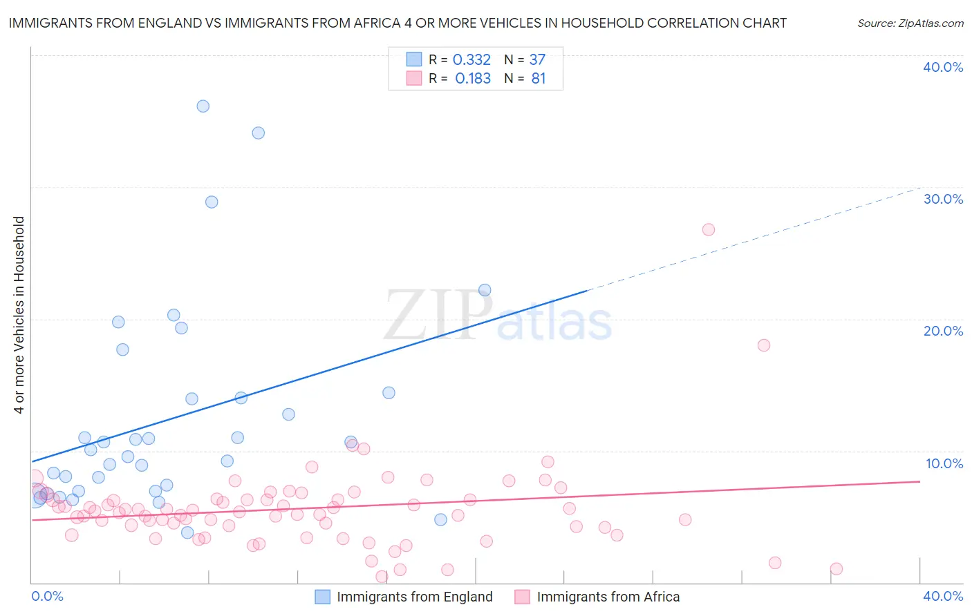 Immigrants from England vs Immigrants from Africa 4 or more Vehicles in Household