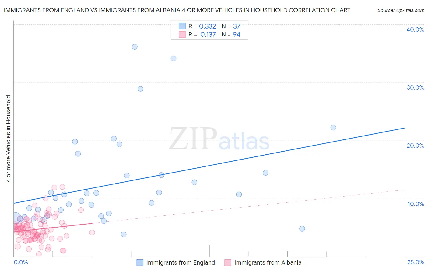 Immigrants from England vs Immigrants from Albania 4 or more Vehicles in Household