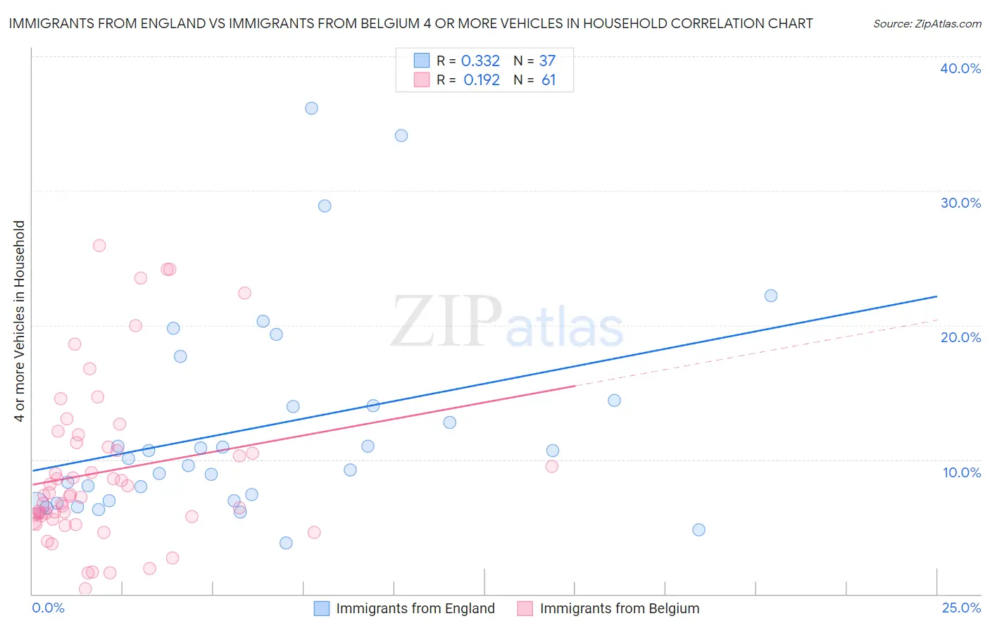 Immigrants from England vs Immigrants from Belgium 4 or more Vehicles in Household