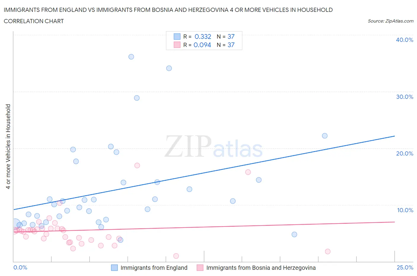 Immigrants from England vs Immigrants from Bosnia and Herzegovina 4 or more Vehicles in Household