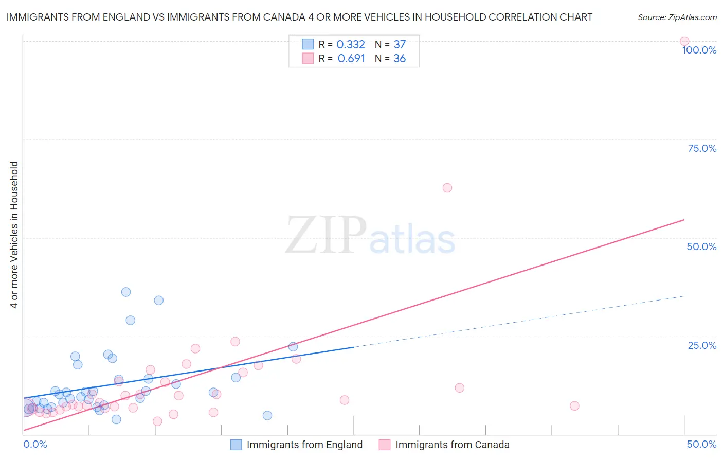 Immigrants from England vs Immigrants from Canada 4 or more Vehicles in Household