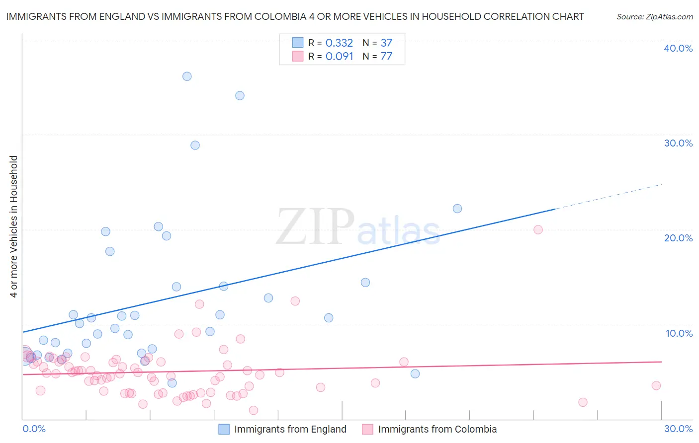 Immigrants from England vs Immigrants from Colombia 4 or more Vehicles in Household