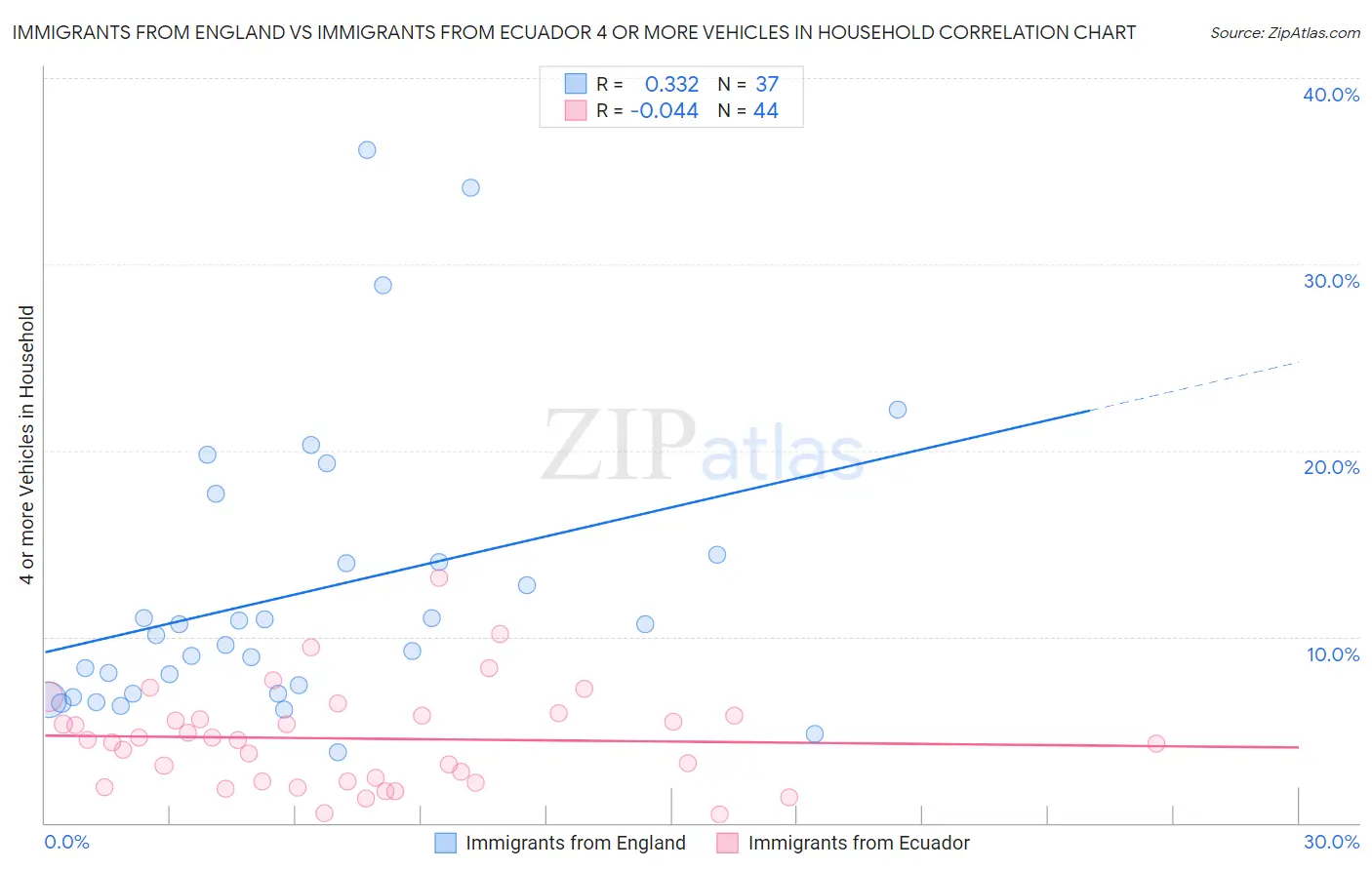 Immigrants from England vs Immigrants from Ecuador 4 or more Vehicles in Household