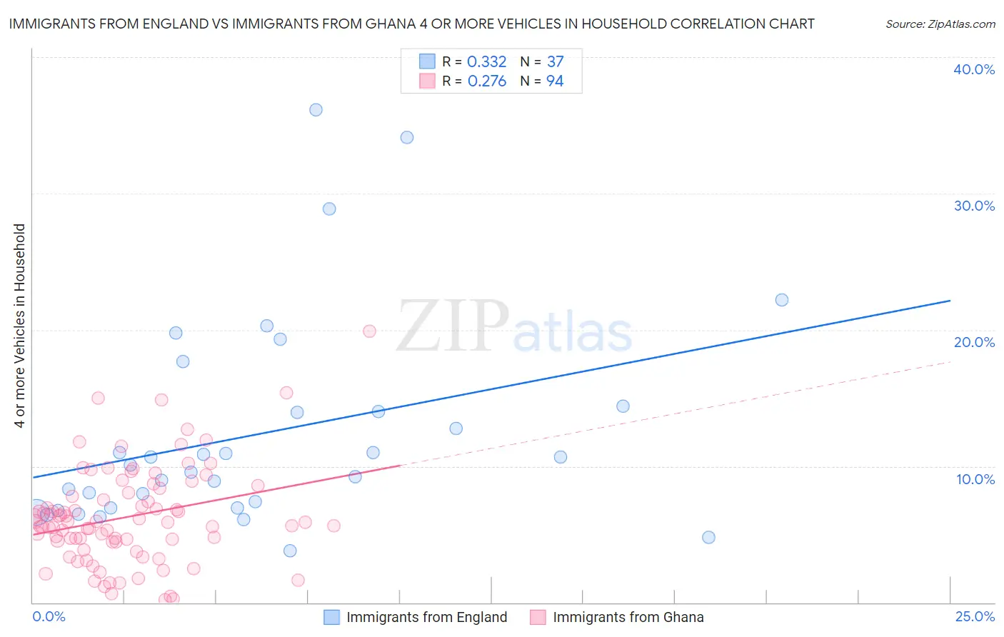 Immigrants from England vs Immigrants from Ghana 4 or more Vehicles in Household