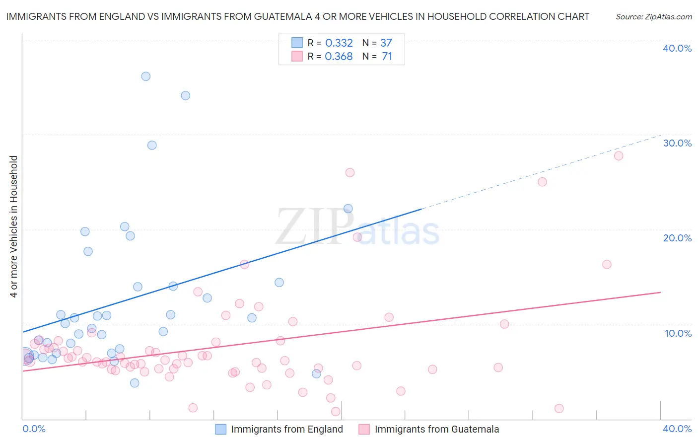 Immigrants from England vs Immigrants from Guatemala 4 or more Vehicles in Household