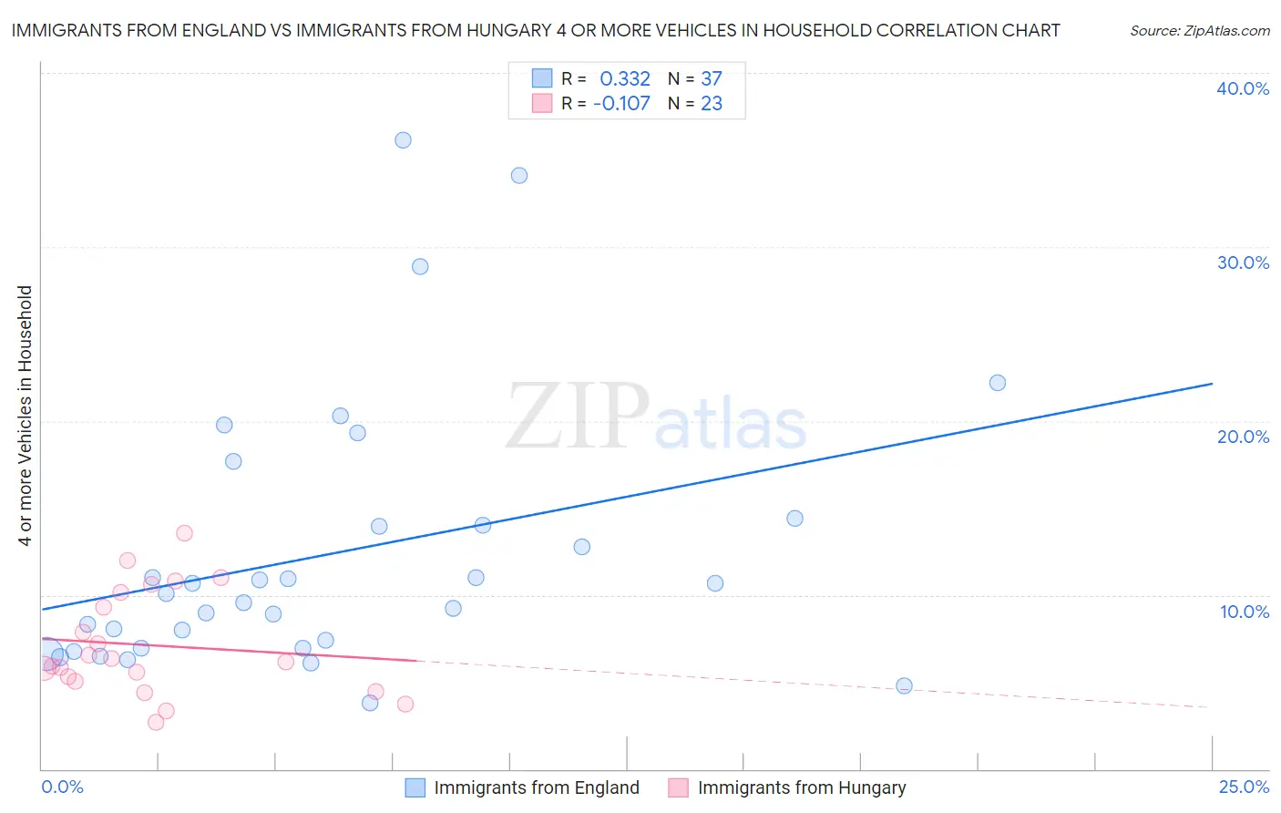 Immigrants from England vs Immigrants from Hungary 4 or more Vehicles in Household