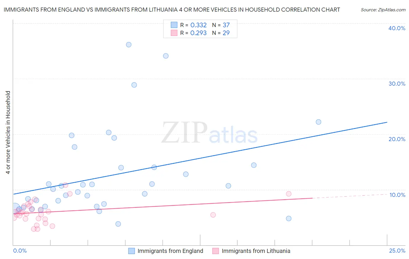 Immigrants from England vs Immigrants from Lithuania 4 or more Vehicles in Household